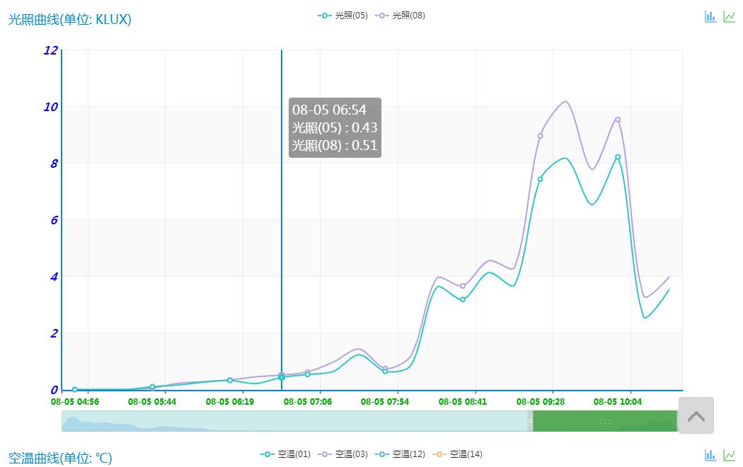 負氧離子濃度曲線 負氧離子濃度曲線