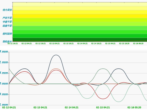管式土壤墑情監(jiān)測(cè)站數(shù)據(jù)分析圖 管式土壤墑情監(jiān)測(cè)站數(shù)據(jù)分析圖